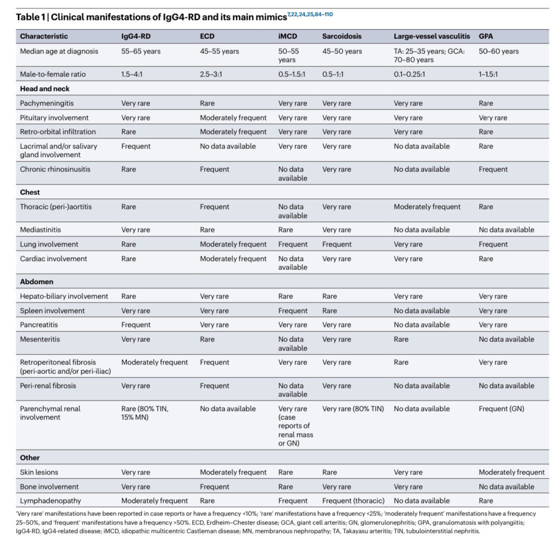 dr_immuno29's tweet photo. 🚨 Deep Dive into IgG4-Related Disease (IgG4-RD) from Nature Reviews Rheumatology!

•🌟 What is IgG4-RD? A sneaky fibro-inflammatory disorder hitting multiple organs with slow-growing, pseudo-tumoural lesions—think hidden troublemakers!
•⚠️ Diagnosis Challenge: No gold-standard criteria! Needs a detective-like approach—blend clinical signs, radiology, and serology to ditch mimics like histiocytoses, vasculitis, and lymphoproliferative disorders.
•🎯 Subphenotypes: Spot the variety—Mikulicz (swollen glands), head-neck limited, pancreato-hepato-biliary (jaundice alert!), retroperitoneal/aortic—each with unique patient profiles, symptoms, and IgG4 levels!
•💊 Treatment: Glucocorticoids lead the charge, but B cell-depleting champs (rituximab, inebilizumab) and cytokine-targeting drugs are stealing the spotlight—most still in hot clinical trials!
•🔄 Chronic Nature: A relapsing rogue—demands vigilant, long-term follow-up to keep it in check!
•📊 Fun Fact: Hits men harder (2:1-3:1 ratio) with a vascular vibe—50% cases show large/medium artery involvement, even small vessels!
•🕵️ History Bite: Born in 2001 with autoimmune pancreatitis link—evolved into a systemic puzzle by 2003, tying sclerosing pancreatitis, Riedel thyroiditis, and more!
•🩺 Symptoms Spotlight: Jaundice, proptosis, abdominal pain, or cranial neuropathies—depends on the organ hit, making it a diagnostic rollercoaster!
•🔬 Histology Clue: Fibrosis + chronic inflammation = IgG4-RD signature—seen on FDG-PET-CT for activity tracking!
•🌐 Research Edge: Ongoing trials push boundaries with monoclonal antibodies—stay tuned for breakthroughs!
#IgG4RD #Rheumatology #AutoimmuneDisease #MedicalResearch #HealthInnovation #RareDisease #ClinicalTrials
 https://t.co/bgqYTrDeZn