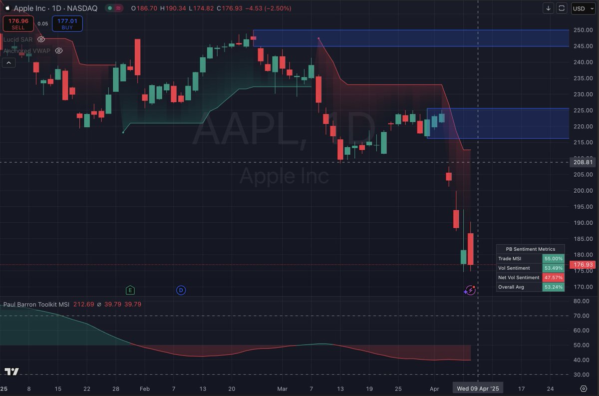 AlphaPBN's tweet photo. JUST IN: 🇺🇸 Apple $AAPL flies in 5 planes full of iPhones to avoid US tariffs.
Stock taking a hit! https://t.co/6OCL7OsjTp