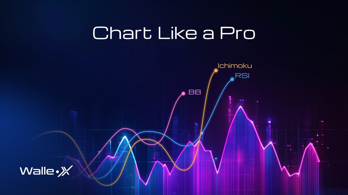 Wallex_io's tweet image. All your favorite indicators - RSI, Bollinger, Ichimoku - unlocked in one chart! #Wallex 📊