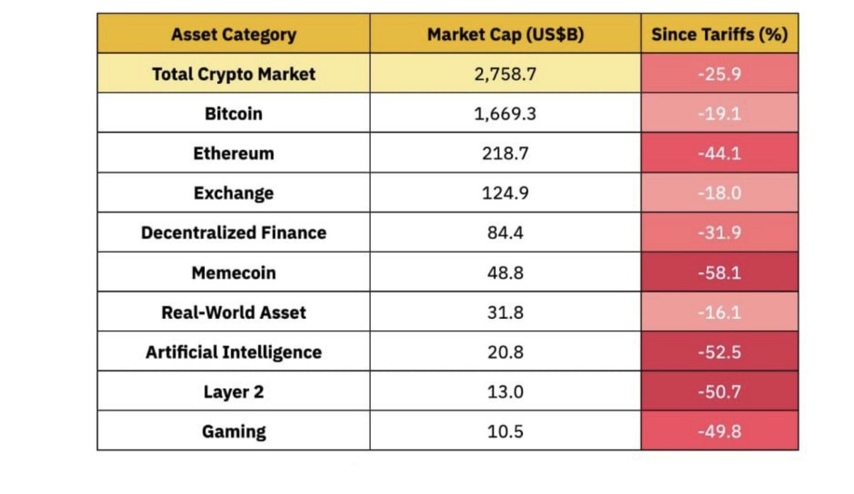 Trade War Impacting Crypto?

Binance reports that the toughest tariffs in nearly a century are already hitting global markets. Crypto’s not immune. Expect chaos.