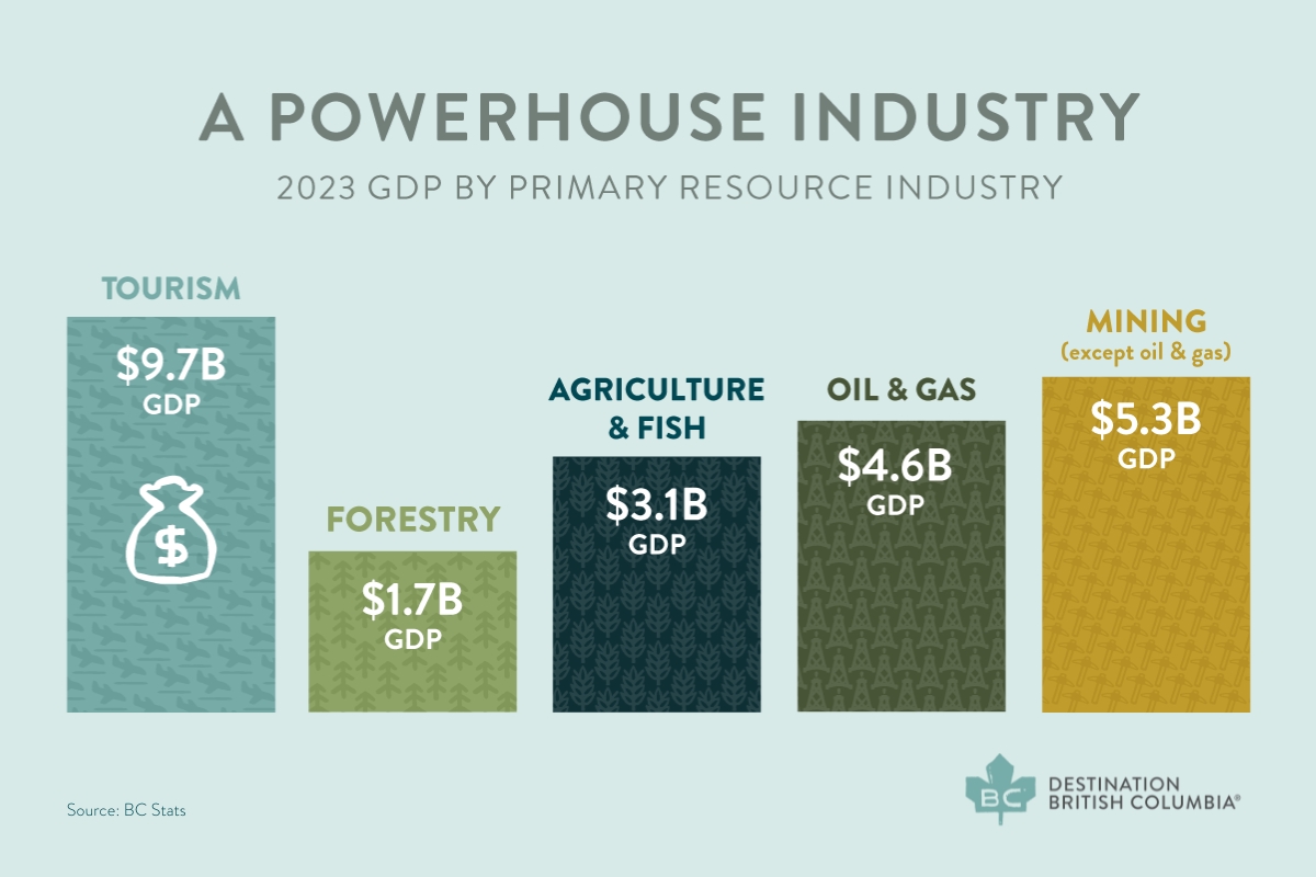 In 2023, tourism contributed $9.7B to BC’s economy—more than any other
primary resource industry. Tourism’s spinoff benefits support other industries, too. Show your support for tourism during  #TourismWeekCanada2025 #BCTourismCounts