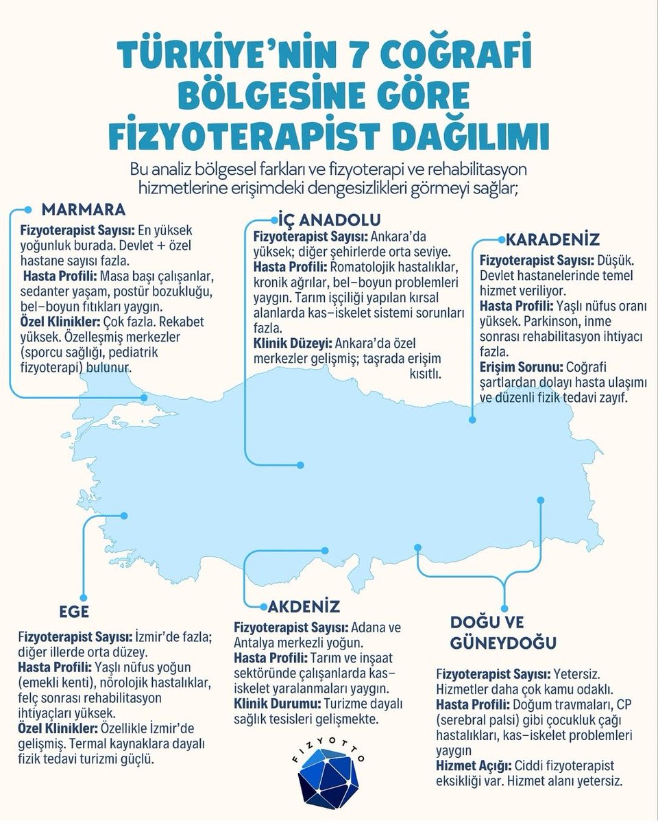 petektopcuu's tweet photo. İyi ki varız.. Daha nice çok sayıda, uzun yıllarda, her yerde çoğalmak dileğiyle..
Hep var olalım..
@saglikbakanligi
#FizyoterapistlerGünü https://t.co/nD4G650Gxp