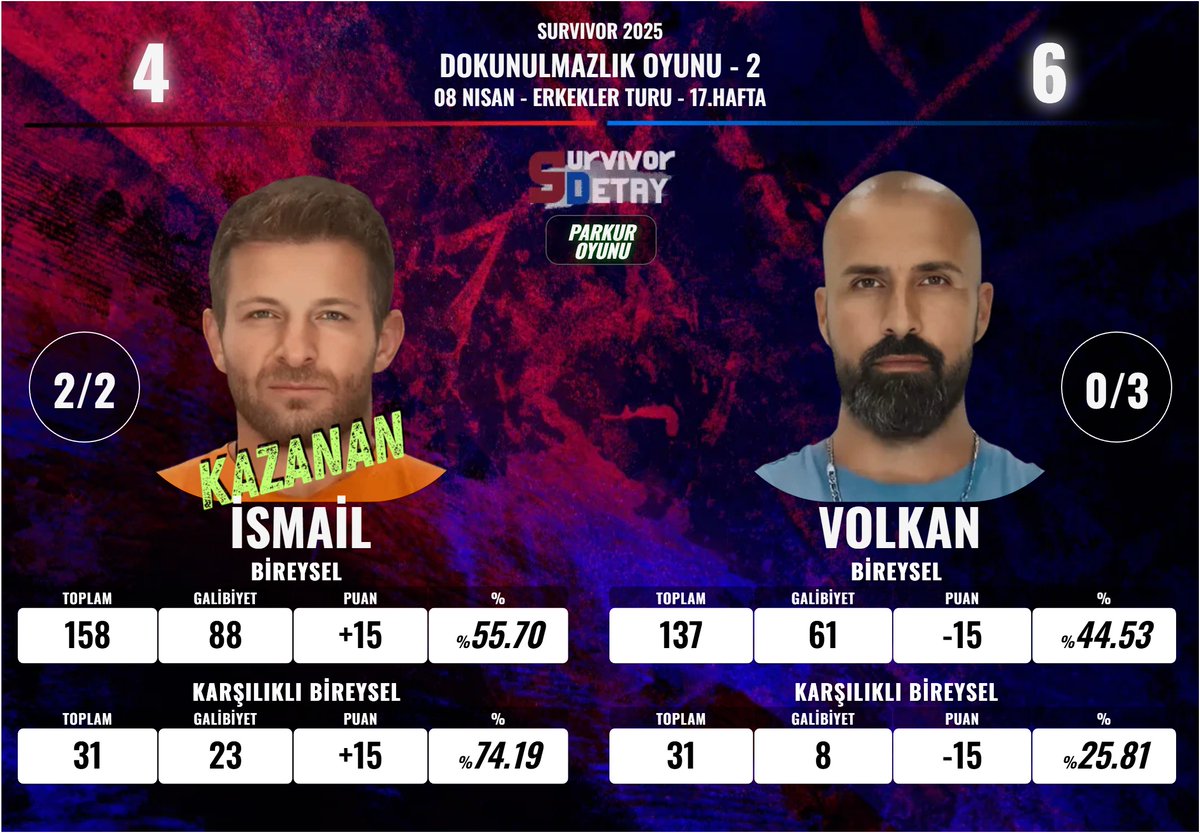 SurvivorDetay_'s tweet photo. İSMAİL vs. VOLKAN 
#Survivor2025 #SurvivorAllStar2025 #survivorekstra #DokunulmazlıkOyunu #08Nisan https://t.co/DtwqMMuU3D
