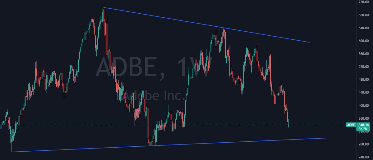 TradesCastle's tweet photo. I've been targeting this lower trend line on Adobe for over a year for a potential buy. Getting close https://t.co/lj8Ipba0WX