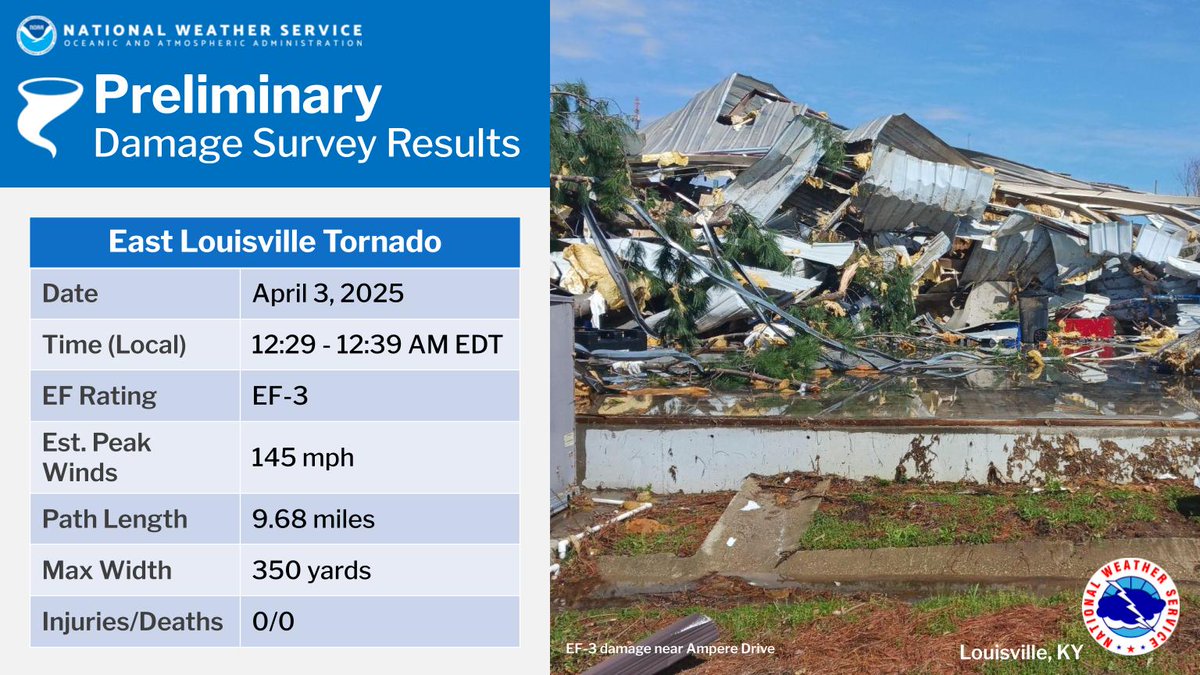 NWSLouisville's tweet photo. Here's the latest details for the EF-3 tornado that damaged the Jeffersontown area. https://t.co/H0fc9V1EQK