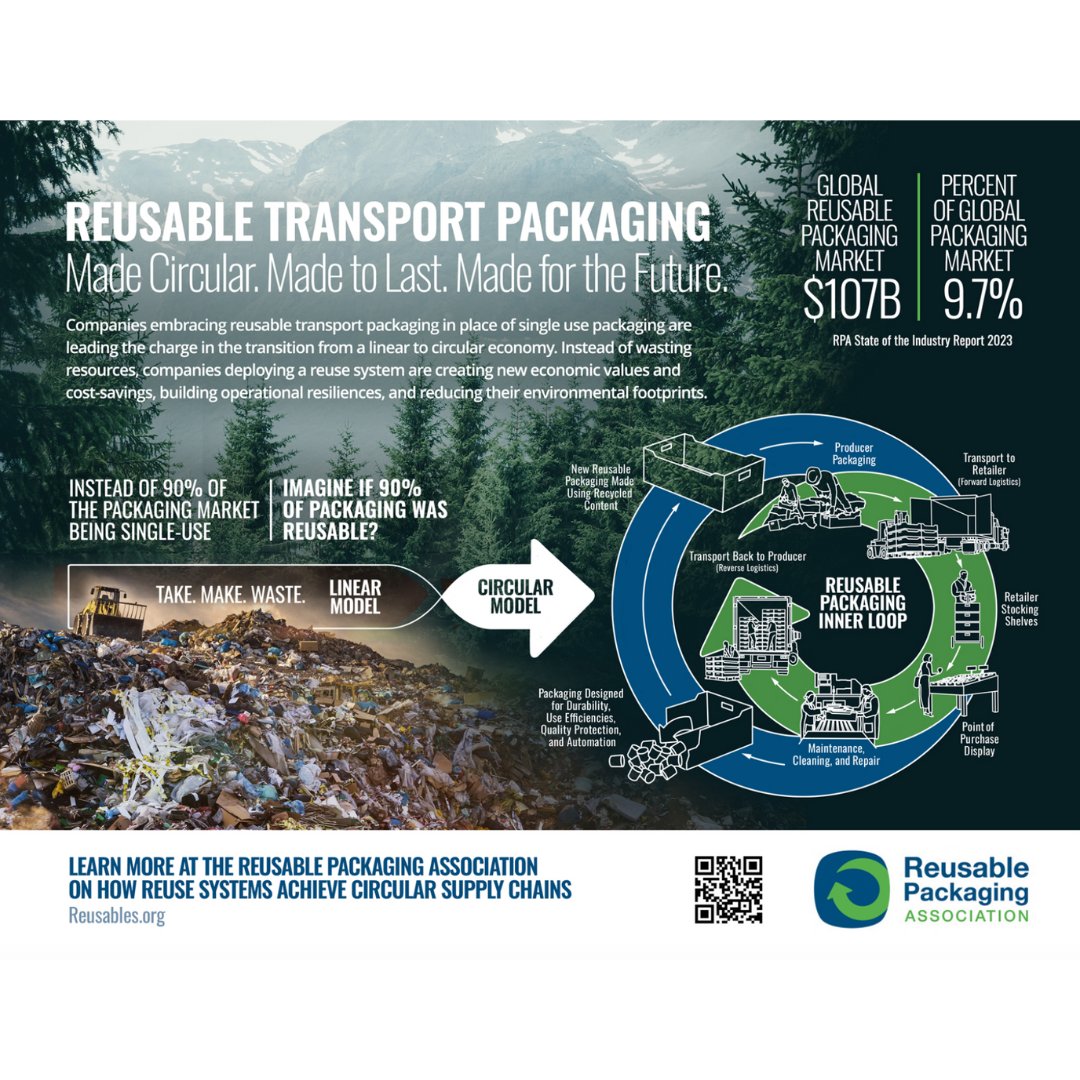 Stina_Inc's tweet photo. Reusable transport #packaging supports the #CircularEconomy. By switching from single-use to reusable systems, companies are not only saving money but also significantly reducing their environmental impact. Reuse systems achieve #circular #supplychains: https://t.co/ZSboj4hcD3 https://t.co/mdvJ9L4CLW