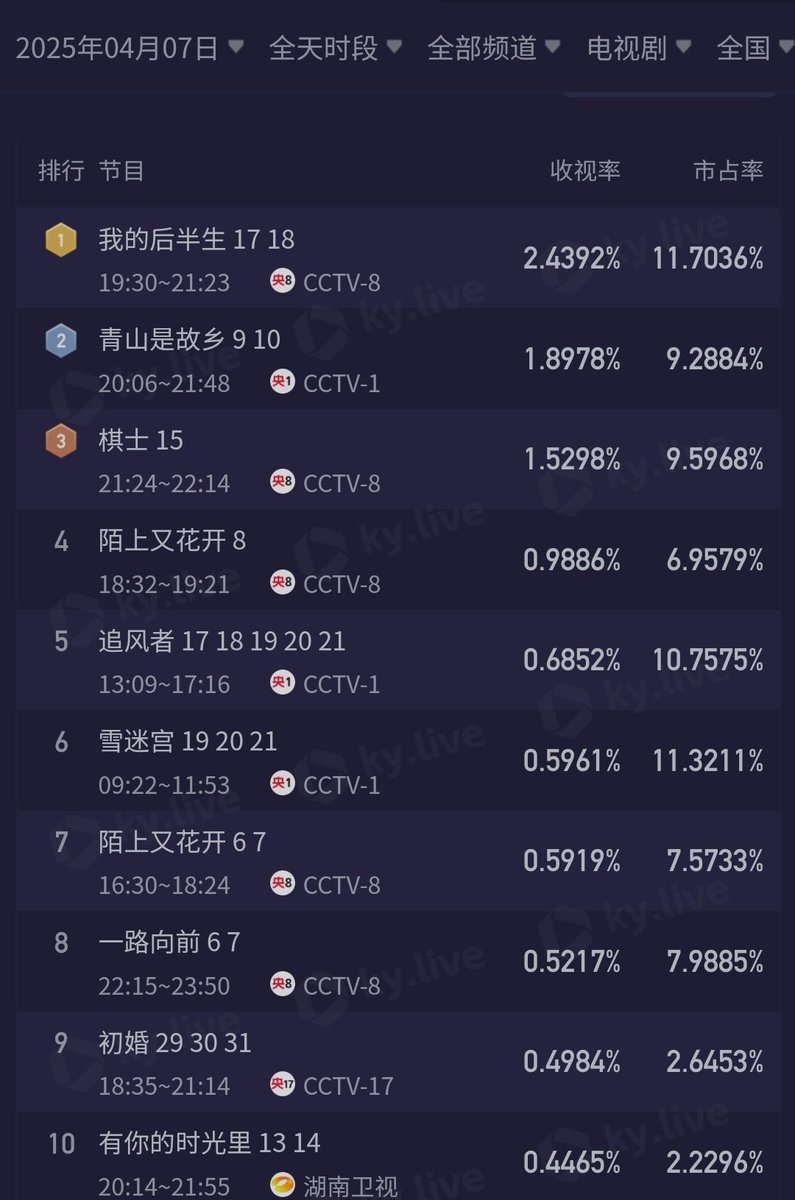cdramacharts's tweet photo. [KuYun] TV Dramas Ratings <Apr 07, 2025>

🥇#LoveAgain
CCTV8 2.439%
🥈#青山是故乡
CCTV1 1.897%
🥉#PlayingGO
CCTV8 1.529%
4.#MoShangYouHuaKai 🔄
CCTV8 0.988%
4. #WarOfFaith 🔄
CCTV1 0.685%
 
[🔄 = Rebroadcast] https://t.co/VdjhAaU9IL