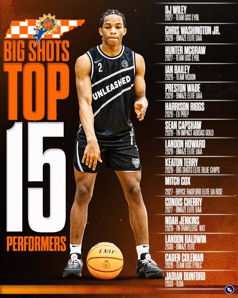 BIG SH🏀TS (@bigshotsglobal) on Twitter photo Gatlinburg, TN – The #BIGSHOTS #RockyTopTipOff brought together 140 teams and top-tier talent from across the nation.
Here are 15 Top Performers who stood out all weekend long:
<a href="/BMazeElite/">B. MAZE ELITE AAU</a> <a href="/TeamUSC2027/">Coach Robert Mccray iV</a> <a href="/IanBailey05/">Ian Bailey</a> <a href="/HunterMcGraw6/">Hunter McGraw</a> <a href="/cwashington33/">Christopher Washington jr</a> <a href="/hriggs15/">Harrison Riggs</a>
<a href="/capshaw_sean/">Sean Capshaw</a> Gatlinburg, TN – The #BIGSHOTS #RockyTopTipOff brought together 140 teams and top-tier talent from across the nation.
Here are 15 Top Performers who stood out all weekend long:
<a href="/BMazeElite/">B. MAZE ELITE AAU</a> <a href="/TeamUSC2027/">Coach Robert Mccray iV</a> <a href="/IanBailey05/">Ian Bailey</a> <a href="/HunterMcGraw6/">Hunter McGraw</a> <a href="/cwashington33/">Christopher Washington jr</a> <a href="/hriggs15/">Harrison Riggs</a>
<a href="/capshaw_sean/">Sean Capshaw</a>