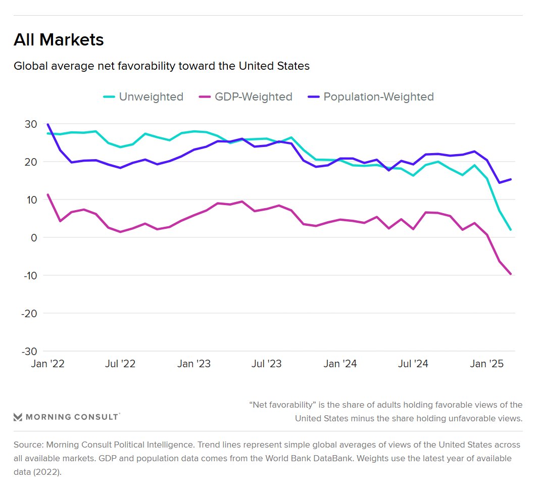 Join <a href="/MorningConsult/">Morning Consult</a>'s political &amp; economic analysts for a webinar on anti-Americanism, #tariffs &amp; brands Wed 4/9 at 12pm ET as views of America fall through the floor.

Free to attend. Register here: morningconsult.zoom.us/webinar/regist…