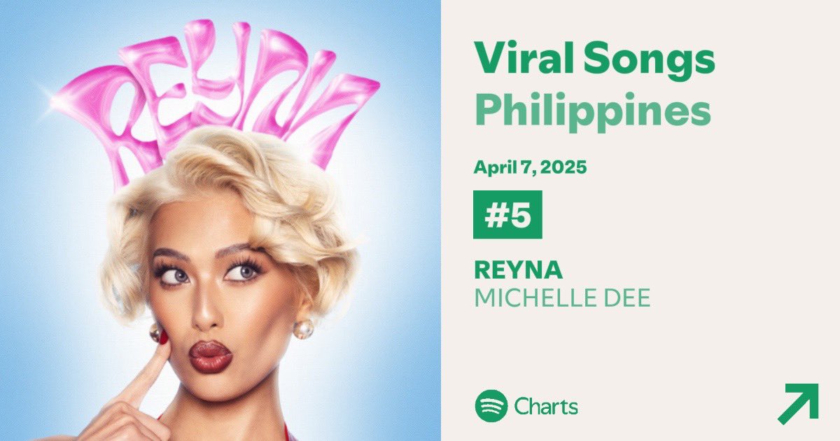 StarMusicPH's tweet photo. REYNA SA BILIS!

@michellemdee's debut single 'REYNA' jumps to #5 at the Spotify's Viral Songs PH Charts! 👑

Keep on streaming! ✨
🔗https://t.co/CidUlG7F92

#MMD #MichelleDee #StarMusicPH #REYNA https://t.co/vGjCSWzVwB