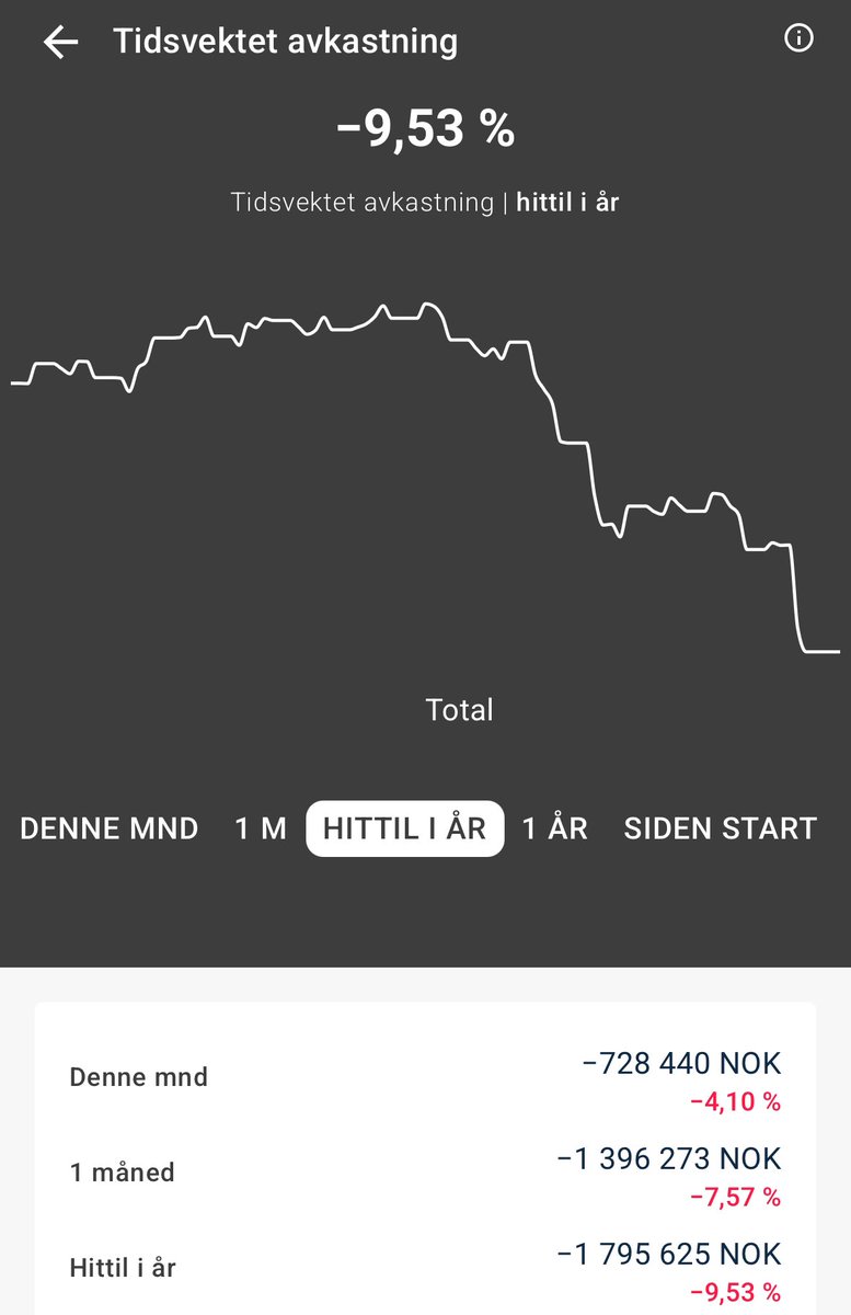 Skulle inn og sjekke fond. Logget fort ut igjen 🐷

Vi får se hvor 2025 ender, men jeg har fortsatt troa på pluss pluss pluss