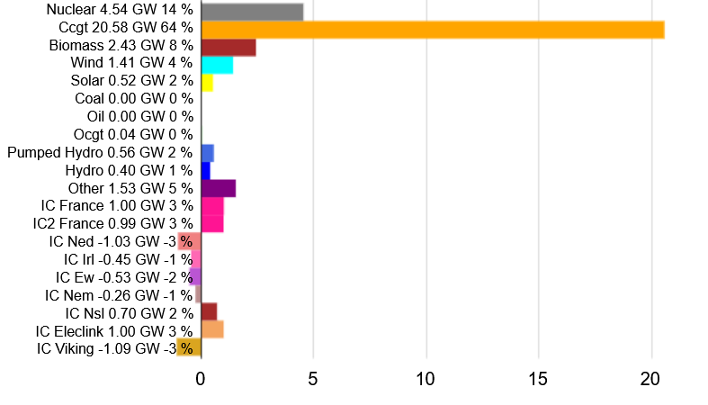 What's making UK's electricity right now?

Gas (orange) 64%

'Wind power' - apparently the future of our energy just 4%

That's 1/16th of the gas output.

And we can wind gas up and down as we choose

With wind we just get what the Weather Gods send us