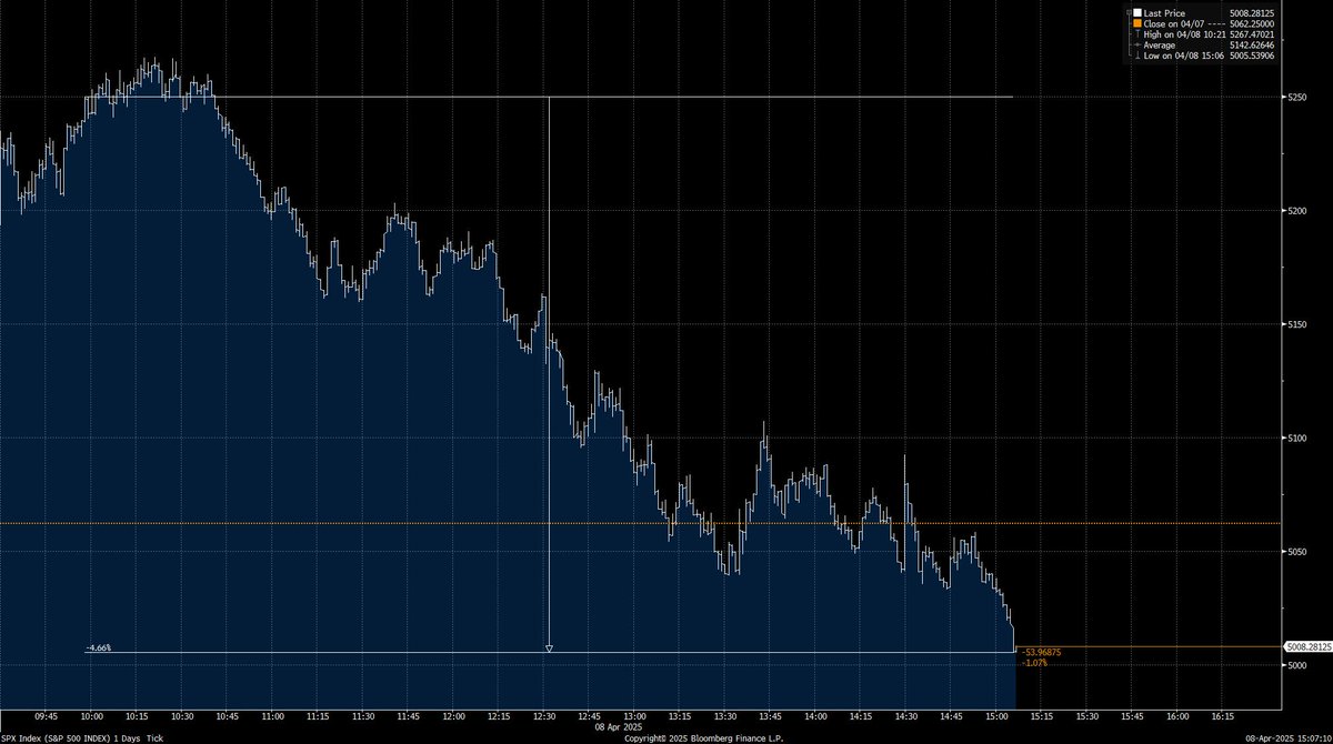 Joe Weisenthal (@thestalwart) on Twitter photo Now down 4.6% since the tweet Now down 4.6% since the tweet