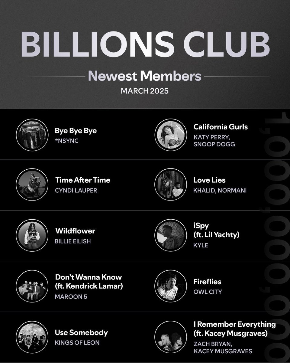 Spotify's tweet photo. Give a round of applause for the March #BillionsClub adds 👏 https://t.co/dZRmxfVI8b