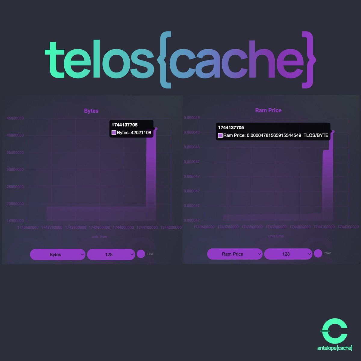 antelopecache's tweet photo. Thanks to a singular miner, the cachereserve is now ranked #34 among the top $RAM holders on #TELOS!
Over 40MB cached for mining with telos{cache}.
Mining difficulty ๐
#Web3 #RAMMining #antelopecache #DePIN $TLOS #telosfam $BRAM $RAMS $TCACHE