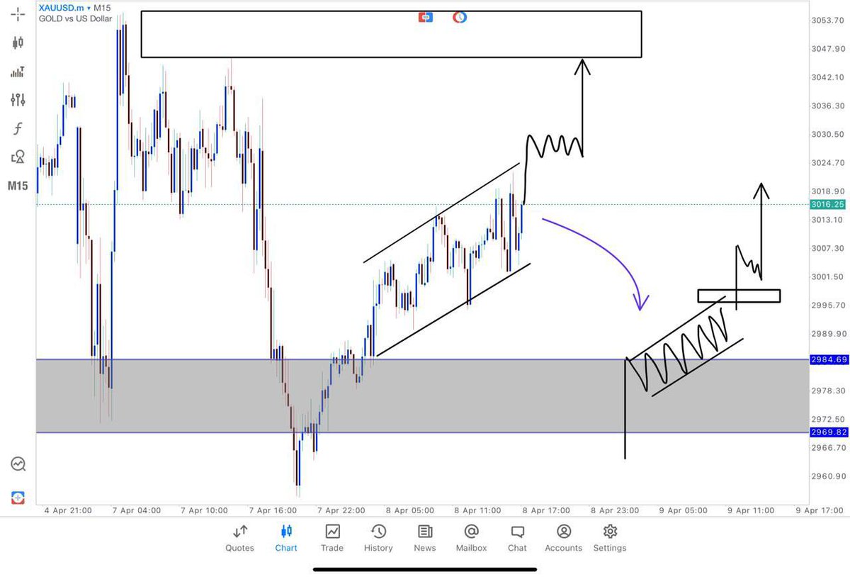 Reason for #buy #xauusd

We entry base on a breakout on the M5 timeframe and willy target another upward move in gold

Willy expects gold to reach the low risk sell zone from our mapping yesterday very soon
t.me/xauusdtrade123
t.me/xauusdtrade123 
t.me/xauusdtrade123