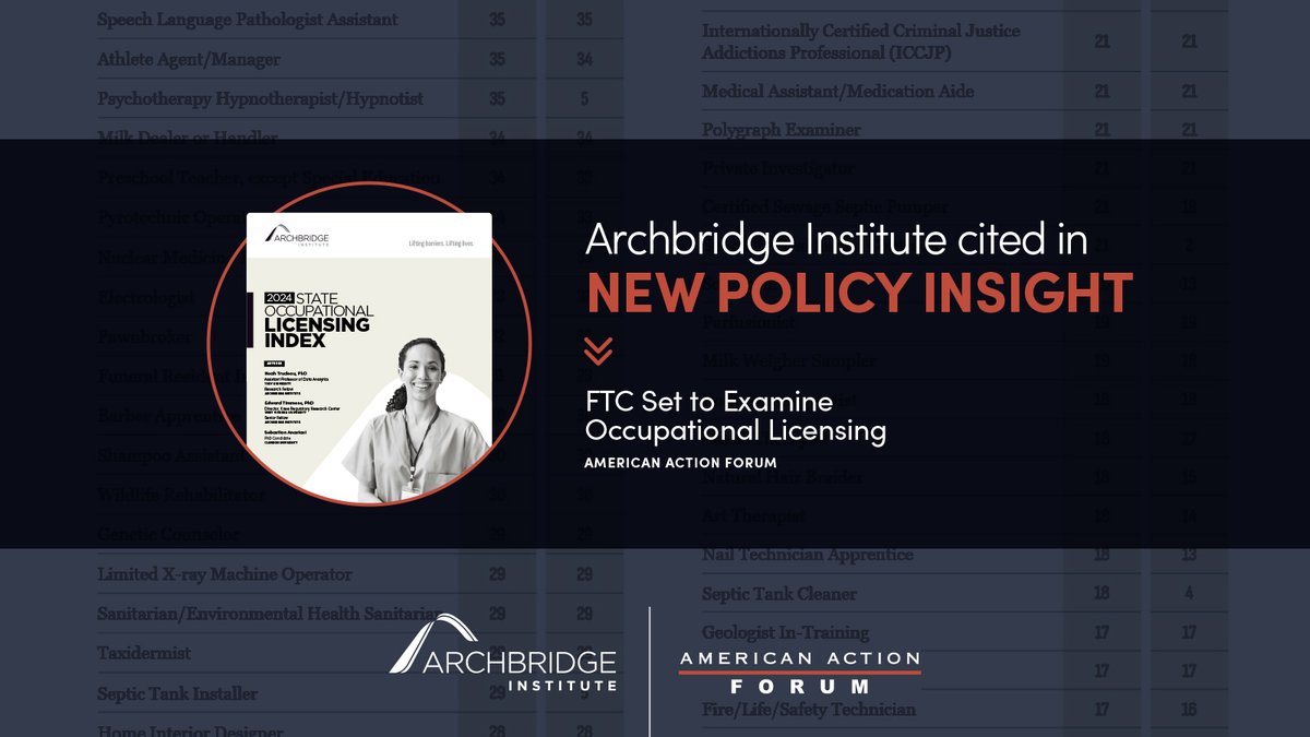 Archbridge Institute (@archbridgeinst) on Twitter photo 👏 The <a href="/AAF/">American Action Forum</a> published a new insight brief urging the FTC to support state-based reforms to occupational licensing.
The brief cites data from the <a href="/ArchbridgeInst/">Archbridge Institute</a>'s State Occupational Licensing Index—co-authored by <a href="/EconTrudeau/">Noah Trudeau</a> and Edward Timmons—and <a href="/KneeCenter_WVU/">The Knee Regulatory Research Center</a>. 👏 The <a href="/AAF/">American Action Forum</a> published a new insight brief urging the FTC to support state-based reforms to occupational licensing.
The brief cites data from the <a href="/ArchbridgeInst/">Archbridge Institute</a>'s State Occupational Licensing Index—co-authored by <a href="/EconTrudeau/">Noah Trudeau</a> and Edward Timmons—and <a href="/KneeCenter_WVU/">The Knee Regulatory Research Center</a>.