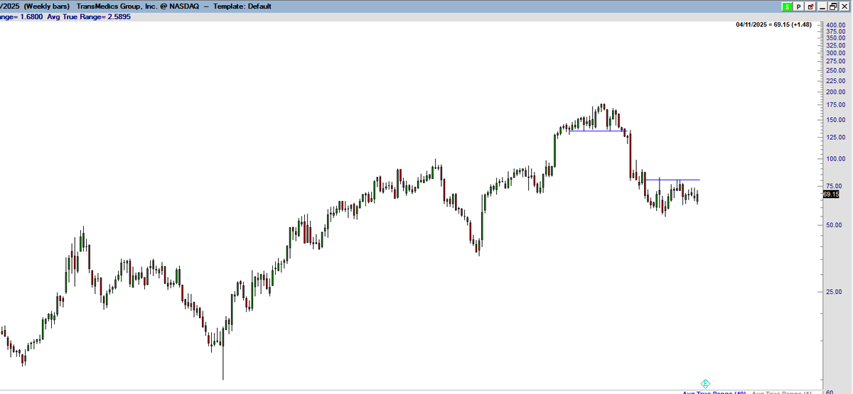 sweck3's tweet photo. In my view, there's not a particularly good chart pattern to label this price action with.  The best fit to me is a possible head & shoulders bottom.  A break above the neckline would suggest higher, a break below the right shoulder low suggests lower.  Fwiw, TMDX's top in 2024 was a well formed h&s top.  Weekly & daily chart shown.