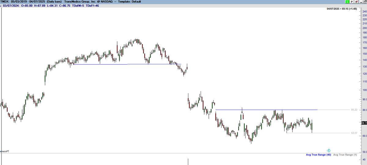 sweck3's tweet photo. In my view, there's not a particularly good chart pattern to label this price action with.  The best fit to me is a possible head & shoulders bottom.  A break above the neckline would suggest higher, a break below the right shoulder low suggests lower.  Fwiw, TMDX's top in 2024 was a well formed h&s top.  Weekly & daily chart shown.