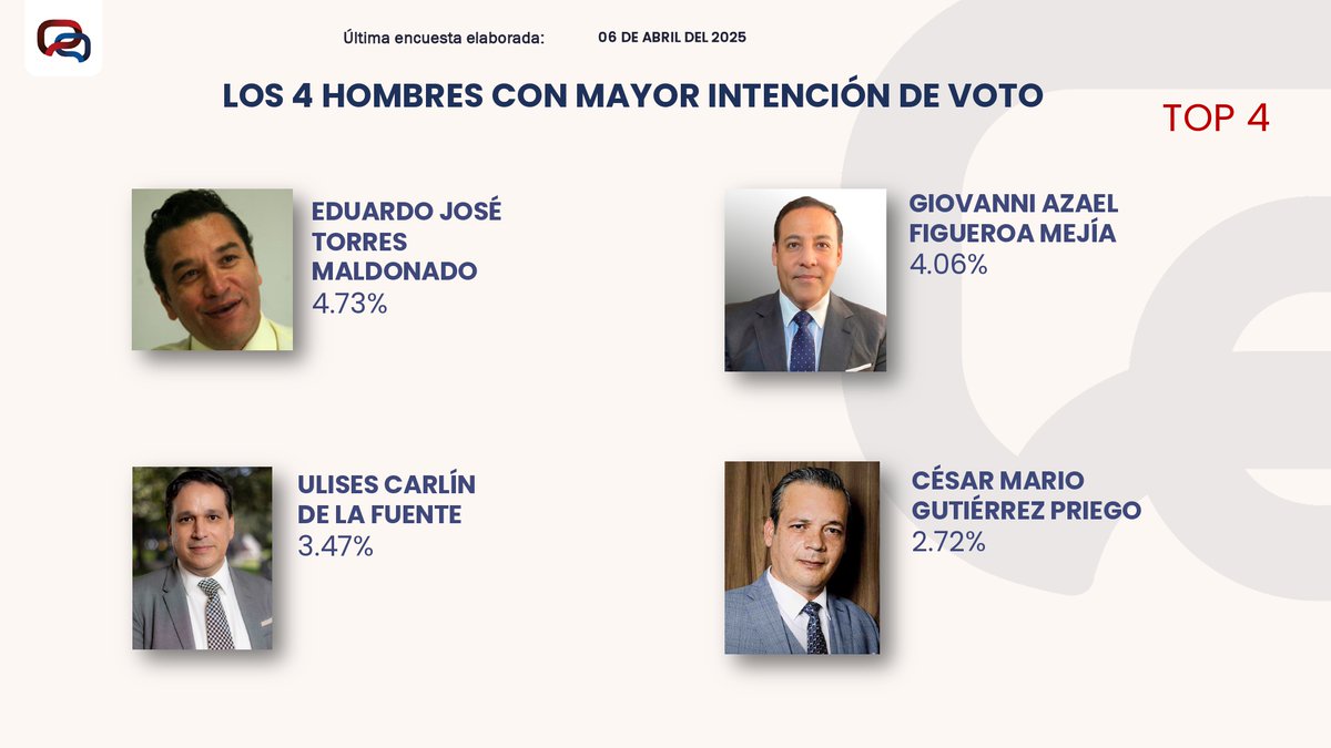 Compartimos nuestra medición de elección de integrantes de la Suprema Corte de Justicia de la Nación 📊#SCJN

Únete a nuestros grupos📲

WA: chat.whatsapp.com/LULVf7iThCT1fy…
TELEGRAM: t.me/+U3XPGfB-WfDWc…