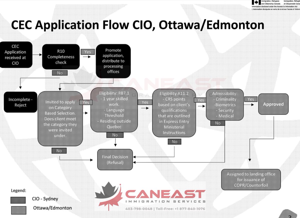 MannyLidher's tweet image. This IRCC document outlines the application flow for Canadian Experience Class (CEC) files, showing which steps are handled at the CIO in Sydney and which are completed at the Ottawa and Edmonton offices. #ExpressEntry #CanadianExperienceClass #CanadaImmigration #WorkPermit…