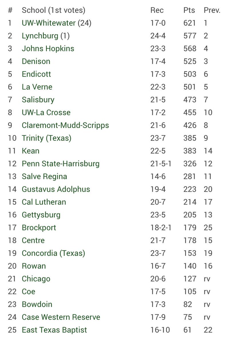 .<a href="/GustieBaseball/">Gustavus Baseball</a> is movin' up in the polls, ranking No. 14 in the D3baseball.com / <a href="/NCBWA/">NCBWA</a> Top 25 and No. 16 in the <a href="/ABCA1945/">ABCA</a> Coaches Poll

#GoGusties | #d3baseball