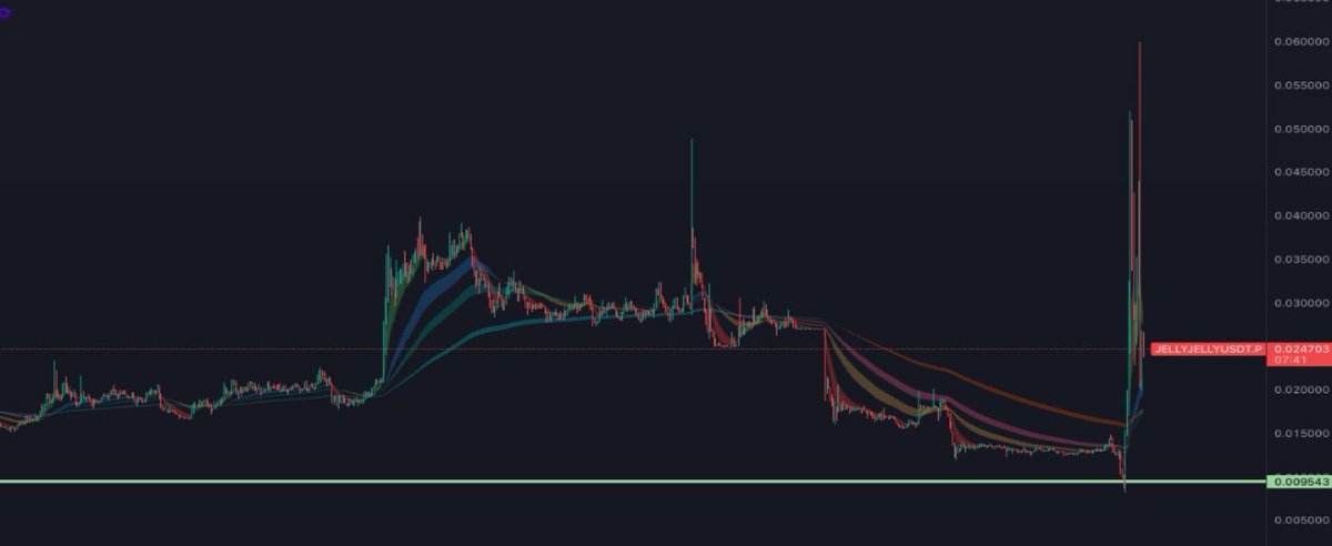 What happened on Hyperliquid ? 

A few weeks ago, a mysterious trader suspected to be linked to one or many of the biggest CEXs (notably Binance, OKX, Bybit, and MEXC) executed a coordinated strategy on Hyperliquid involving three accounts and around $7M in deposits. Research by