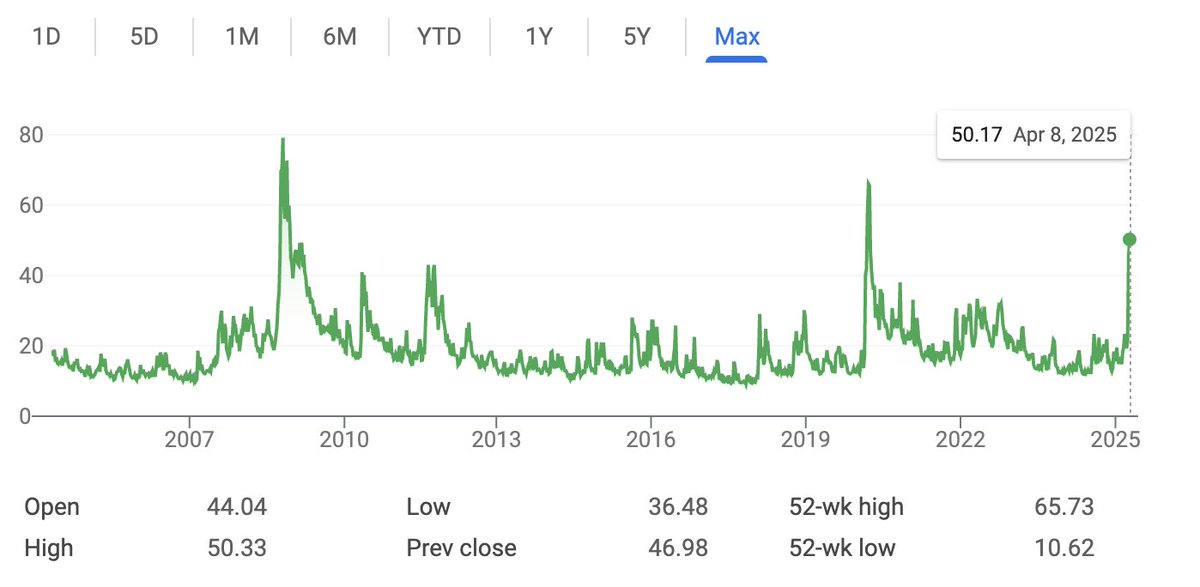 The current level of market volatility has been surpassed only twice in the past 25 years. The first time was the Global Financial Crisis, the second was the start of the pandemic.