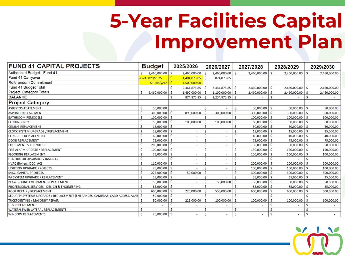 AllAppleton's tweet photo. Appleton Area School District Board Of Education Reviews District's 5-Year Capital Improvement Plan

https://t.co/mkncif0X0h https://t.co/6zUPEBydEW