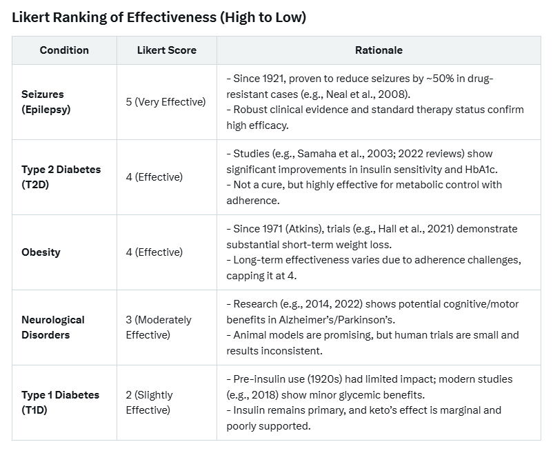 IntuitSpider's tweet photo. @_NotYourDoctor @bschermd The keto diet has been used for seizures and diabetes for over a hundred years; it's important to be as objective as possible about the benefits and risks. 🤔💡🤷‍♂️ https://t.co/imSgtCZQtS