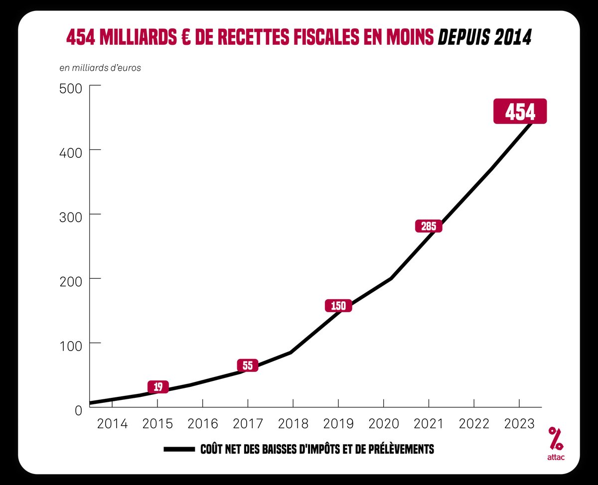 attac_fr's tweet photo. La hausse de la dette est souvent présentée comme résultant d’une dérive des dépenses publiques. 

Pourtant depuis 2014, les baisses d'impôts et de prélèvements ont coûté au moins 454 milliards d'euros ! https://t.co/Yq5m753YKS