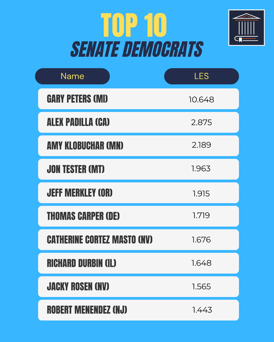 UVA Batten School (@uvabatten) on Twitter photo The <a href="/TheLawmakers/">Center for Effective Lawmaking</a> recently released their Top Ten Lists on their website. Today, we're highlighting The Top Ten SENATE Republicans and Democrats in the 118th Congress, based on their legislative effectiveness scores (LES).
🔗 thelawmakers.org
<a href="/SenateGOP/">Senate Republicans</a> <a href="/SenateDems/">Senate Democrats</a> The <a href="/TheLawmakers/">Center for Effective Lawmaking</a> recently released their Top Ten Lists on their website. Today, we're highlighting The Top Ten SENATE Republicans and Democrats in the 118th Congress, based on their legislative effectiveness scores (LES).
🔗 thelawmakers.org
<a href="/SenateGOP/">Senate Republicans</a> <a href="/SenateDems/">Senate Democrats</a>