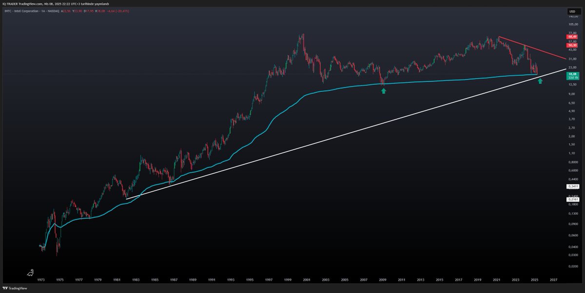 iq_matriks's tweet image. #intc 🧐🧐🧐

Will you continue to beat your chest in times of crisis?

What about the opportunities that crises create?

Will you still ignore them?

#INTC #Bitcoin #NDX #XU100 #bist100 #tsla #NVDA