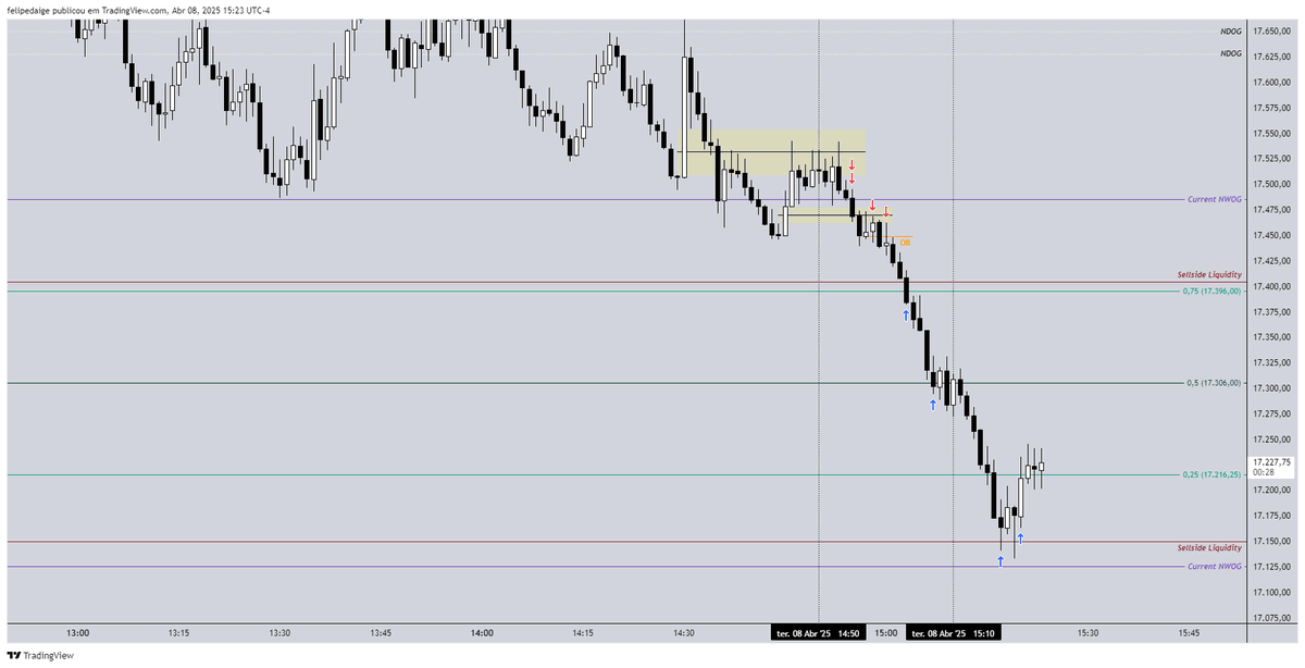 MNQ Beautiful 15h macro delivery