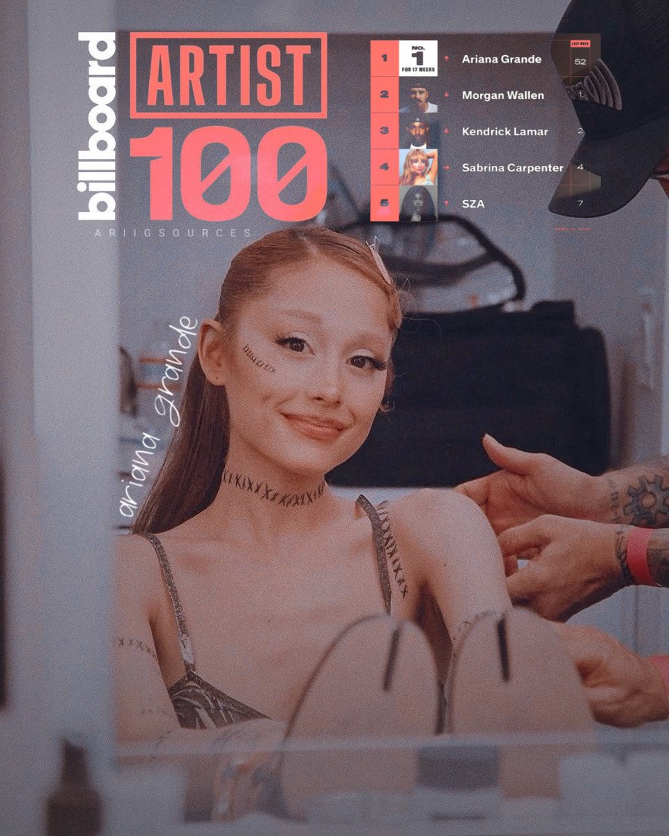 Ariana Grande is now No. 1 on the Billboard Artist 100 chart for 17th week. She’s 3rd female artist and 6th overall with the most weeks at the top.
