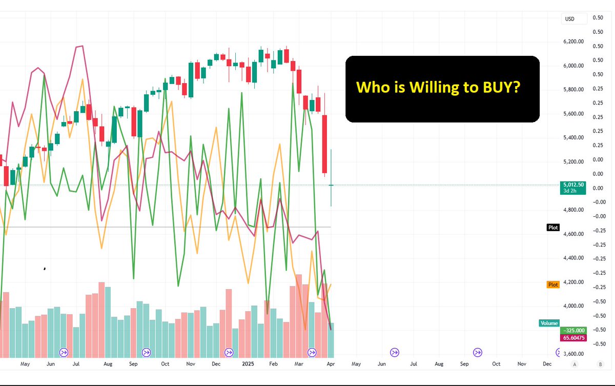 mundoforexreal's tweet image. SP500 Weekly Update: almost a complete year loss #alert #estrading #sp500 #stockmarket #wallstreet #tradingwithmrx