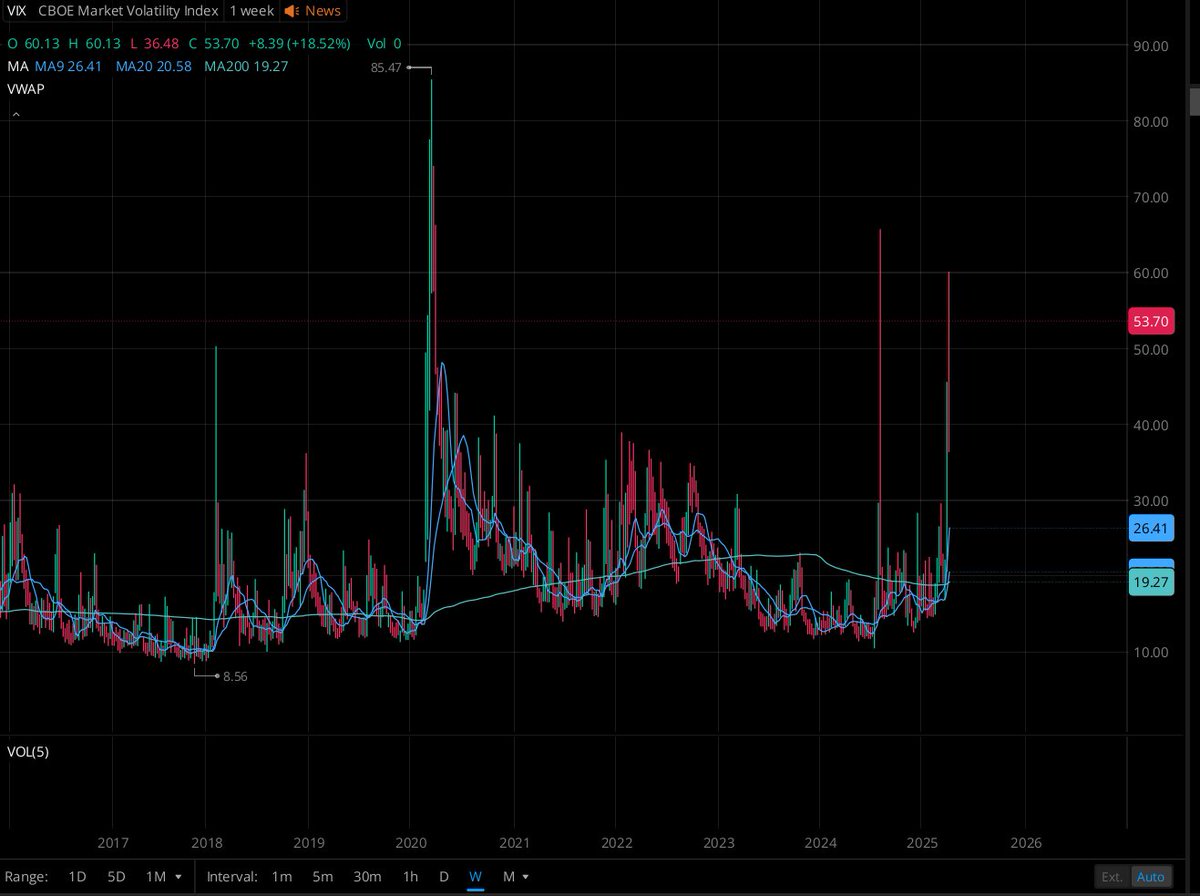 $VIX update: Up there with 2020 levels. If you're not aware its the volatility in overall market. Great for traders, horrible for investors, but usually causes great dip buy opportunities for the long term.