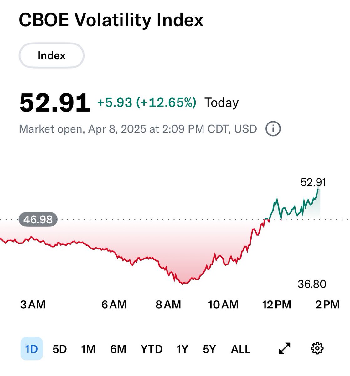 BrandonVanZee's tweet photo. $VIX back above 50. It was at 37 this morning. https://t.co/Lil9dHW4zY