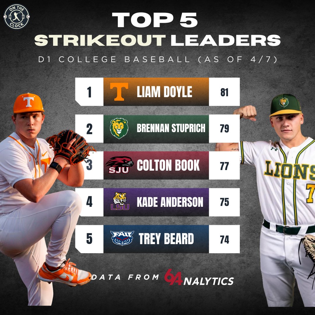 CollegeBSBShow's tweet photo. D1 College Baseball Strikeout Leaders through 8 weeks🔥🔥 https://t.co/mQpvaWfe4d