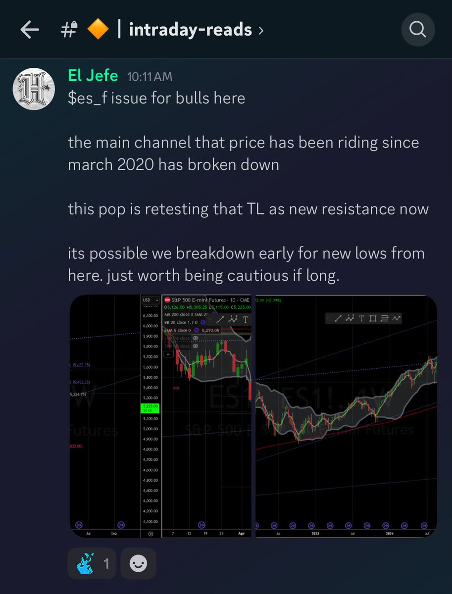 MMeatloaf7's tweet photo. $es_f Price slammed into main channel support now resistance

Congrats if you short the morning pop like us 💰 

$spy $qqq

https://t.co/Kz0XBsHQ7W https://t.co/CjlXzFIkzZ