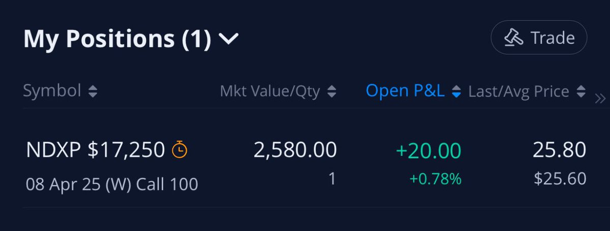 itsCblast's tweet image. $NDX 17250c at 25.60 #HighRisk