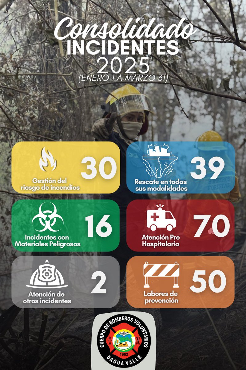 Conoce el resumen (marzo) y consolidado de los incidentes atendidos por nuestra organización durante el año 2025. 

<a href="/MinInterior/">MinInterior Colombia</a> <a href="/AlcaldiadeDagua/">Alcaldía de Dagua</a> <a href="/UNGRD/">UNGRD🇨🇴</a> <a href="/DNBomberosCol/">Dirección Nacional de Bomberos de Colombia</a>