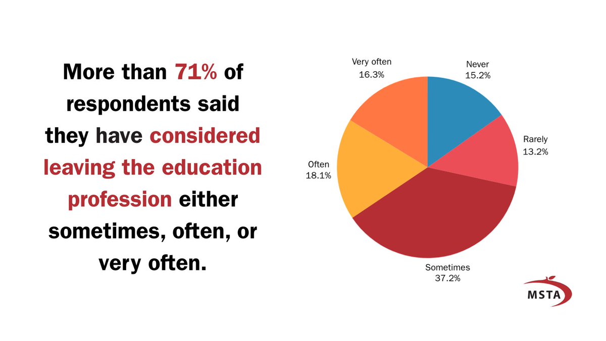 MSTA's tweet photo. MSTA surveyed more than 1,800 Missouri educators to better understand the state of the teaching profession in 2025. Read the full results here: https://t.co/QrTSICaq4e https://t.co/owNsxwAluT