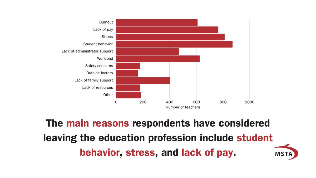 MSTA's tweet photo. MSTA surveyed more than 1,800 Missouri educators to better understand the state of the teaching profession in 2025. Read the full results here: https://t.co/QrTSICaq4e https://t.co/owNsxwAluT