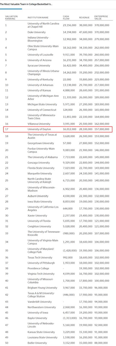 FWIW from the WSJ. Valuation of mens college basketball programs.