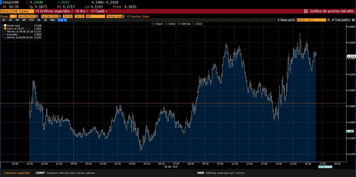 Los mercados se desploman pero la tasa de diez sigue para arriba. Esto puede ser muy grave. Estarán los chinos comenzando a usar su arma secreta??? (revoleo de treasuries). Hubo subasta de bonos de tres años y hubo muy poca participación de extranjeros.