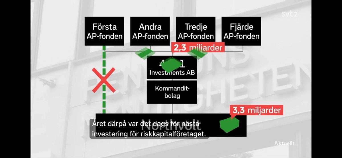 MagnusRanstorp's tweet photo. Sex pensionsmiljarder brändes i en batterifabrik (Northvolt) av Första till Fjärde AP-fonden. Ingen ansvarig vill träda fram – vilket visar att man har ryggrad som en disktrasa. Och vad gjorde AP-fondernas Etikråd?

Varje AP-fond har en egen styrelse, utsedd av regeringen. Nu bör regeringen kalla in dessa styrelser och kräva en fullständig redovisning av besluten som SVT:s Aktuellt avslöjat.

Pensionsspararnas pengar förtjänar bättre än tystnad och undanflykter.