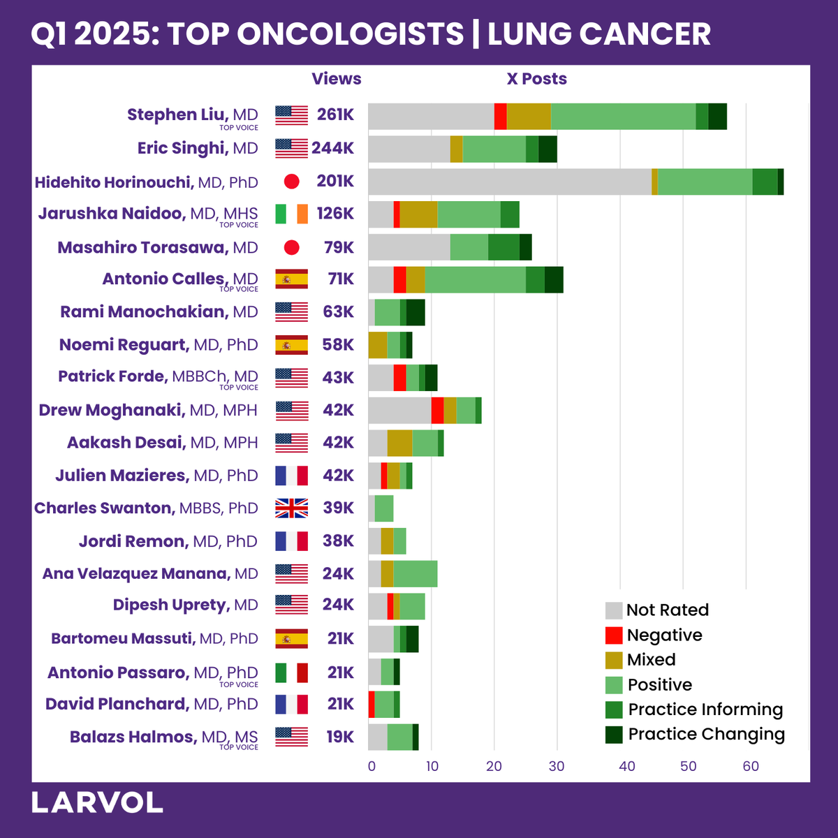 LARVOL (@larvol) on Twitter photo Discover the top oncologists based on views and posts on X leading the Lung Cancer conversations in Q1 2025—powered by <a href="/Larvol/">LARVOL</a> CLIN.
#LARVOL #Oncology #CancerResearch #LungCancer #ClinicalTrials #OncologyInsights | <a href="/StephenVLiu/">Stephen V Liu, MD</a> | <a href="/lungoncdoc/">Eric K. Singhi, MD</a> | <a href="/HHorinouchi/">Hidehito HORINOUCHI</a> | <a href="/DrJNaidoo/">Jarushka Naidoo</a> | Discover the top oncologists based on views and posts on X leading the Lung Cancer conversations in Q1 2025—powered by <a href="/Larvol/">LARVOL</a> CLIN.
#LARVOL #Oncology #CancerResearch #LungCancer #ClinicalTrials #OncologyInsights | <a href="/StephenVLiu/">Stephen V Liu, MD</a> | <a href="/lungoncdoc/">Eric K. Singhi, MD</a> | <a href="/HHorinouchi/">Hidehito HORINOUCHI</a> | <a href="/DrJNaidoo/">Jarushka Naidoo</a> |