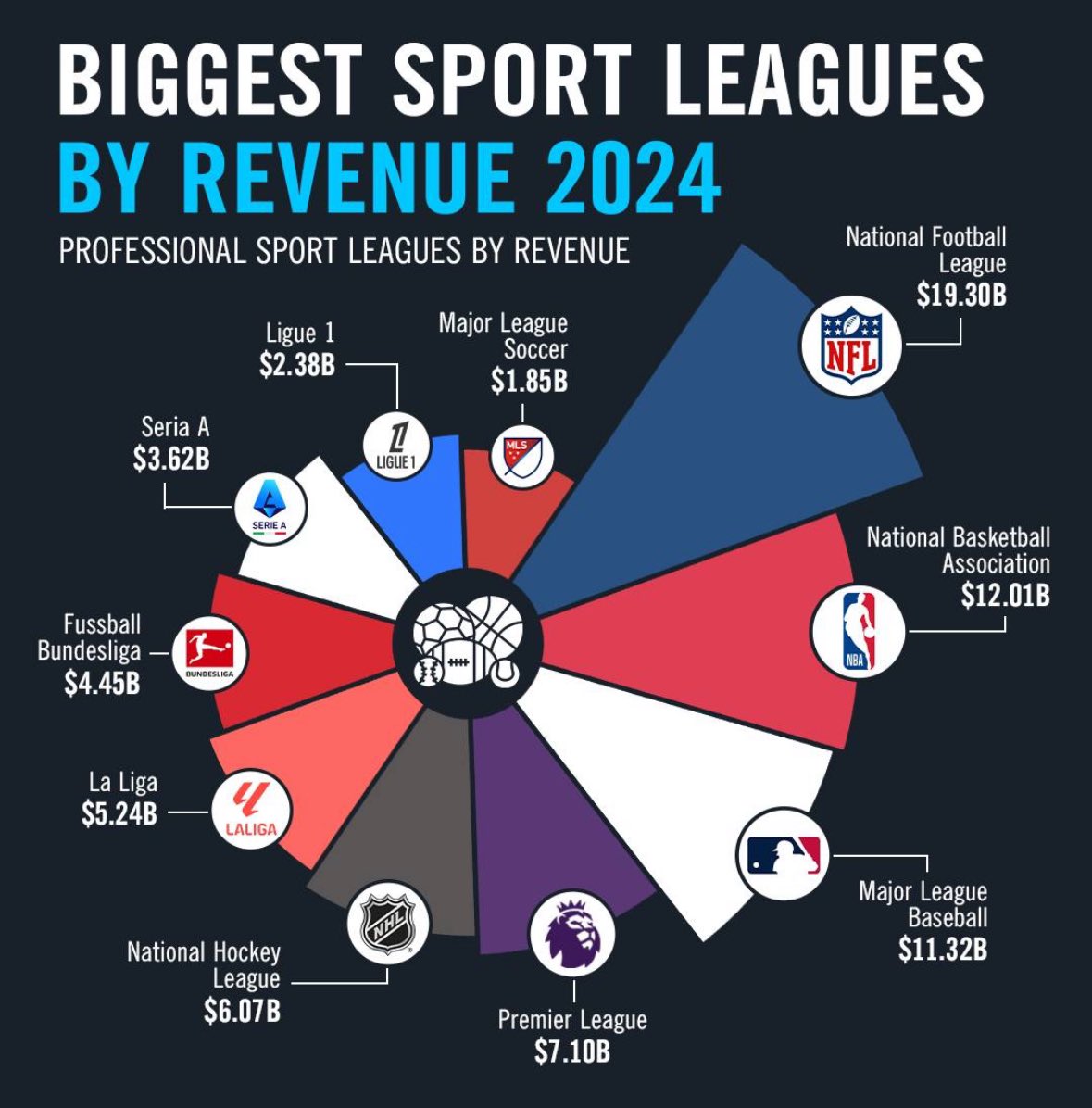 jaitter's tweet photo. The NFL dominates global sports with $19.3B in revenue for 2024 - more than the NBA ($12B) and MLB ($11.3B) https://t.co/3l75P2NQBK