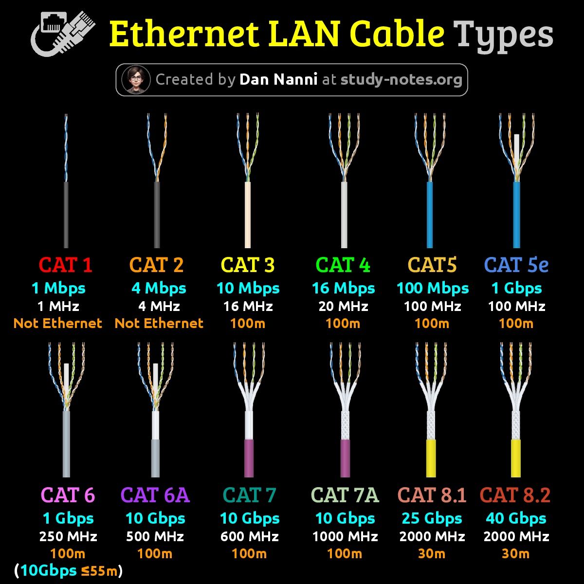 💡Ethernet LAN Cable Types